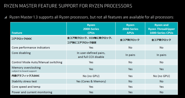 第2世代ryzen対応の純正ocツール Amd Ryzen Master の使い方 自作とゲームと趣味の日々