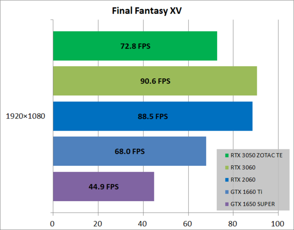 ZOTAC GAMING GeForce RTX 3050 Twin Edge OC」をレビュー