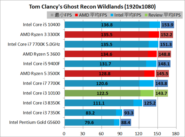 Intel Core I3 をレビュー Ryzen 3 3300xに惨敗だが1万円で買えるfには期待 自作とゲームと趣味の日々