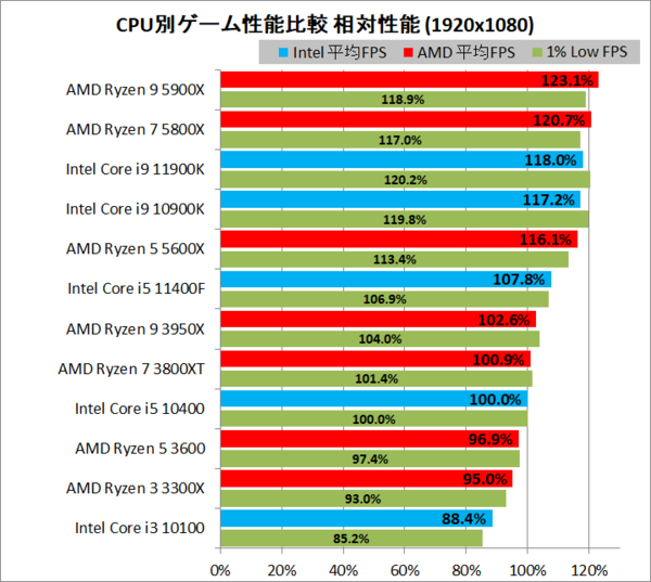 AMD Ryzen 9 5900X」をレビュー。AMD初の最速ゲーミングCPU！ : 自作と 