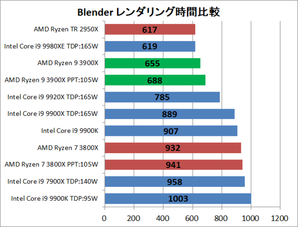 AMD Ryzen 9 3900X」をレビュー。9900Kや9920Xと徹底比較 : 自作とゲームと趣味の日々