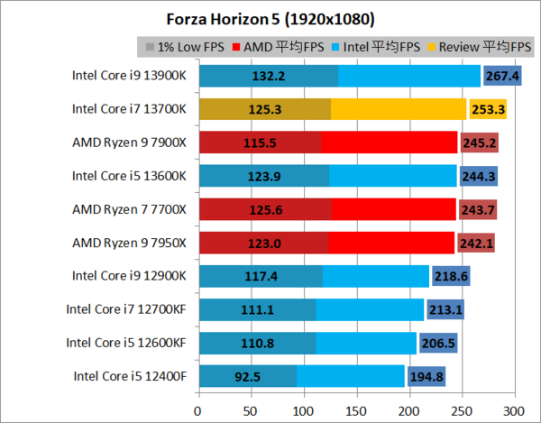 Intel Core i7 13700K」をレビュー。RTX 4080やRX 7900 XTXにちょうど 