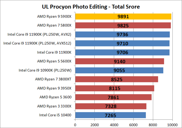 AMD Ryzen 9 5900X」をレビュー。AMD初の最速ゲーミングCPU！ : 自作と