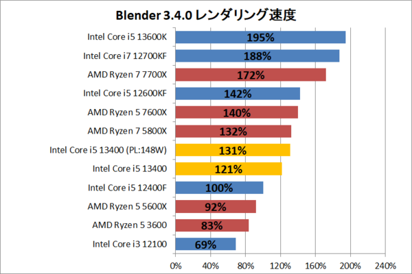 Intel Core i5 13400」をレビュー。E-Core初搭載Core i5 65W版を徹底