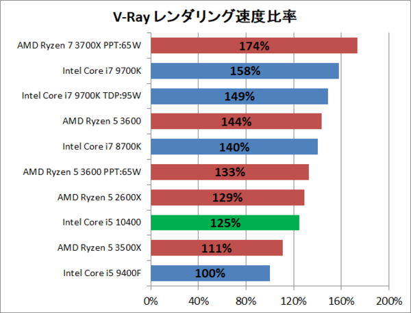 Intel Core i5 10400」をレビュー。8700Kに迫るが本命は10400F : 自作とゲームと趣味の日々