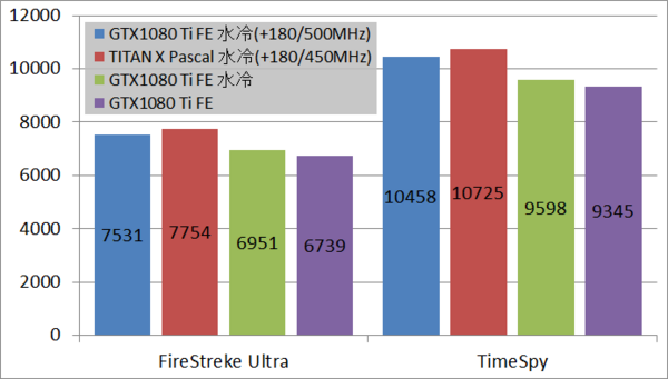 Titan x pascal hot sale vs 1080 ti