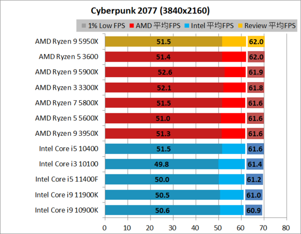 AMD Ryzen 9 5950X」をレビュー。16コアでIntel越えのゲーム性能も実現！ : 自作とゲームと趣味の日々