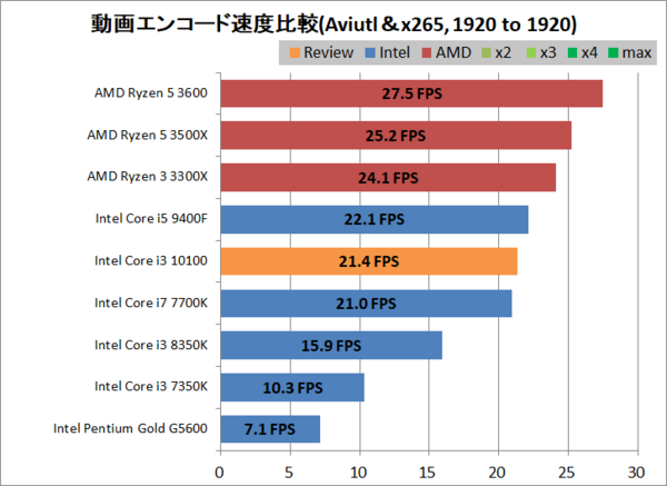 Intel Core i3 10100」をレビュー。Ryzen 3 3300Xに惨敗だが1万