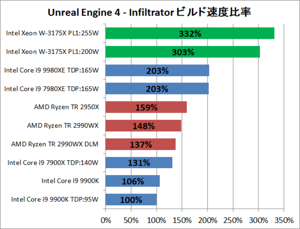 Intel Xeon W 3175x をレビュー 9980xeや2990wxと徹底比較 自作とゲームと趣味の日々