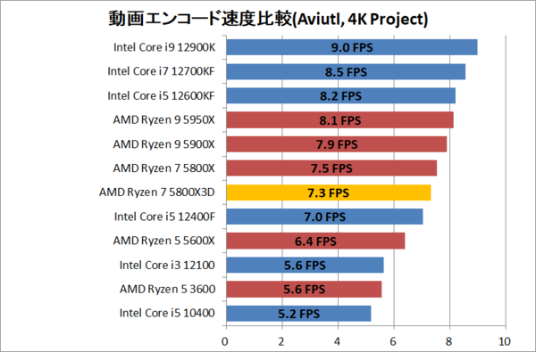 使用時間少 Ryzen 7 5800X3D - PCパーツ