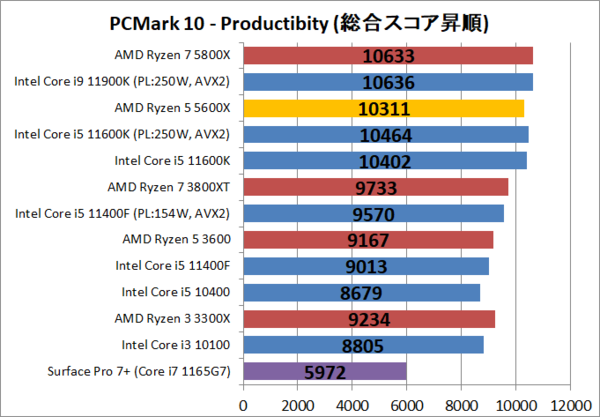 AMD Ryzen 5 5600X」をレビュー。6コア/65Wで11900Kに迫るゲーム性能