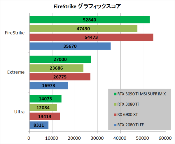 MSI GeForce RTX 3090 Ti SUPRIM X 24G」をレビュー : 自作とゲームと趣味の日々