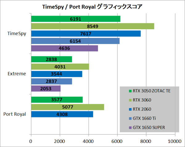 ZOTAC GAMING GeForce RTX 3050 Twin Edge OC」をレビュー