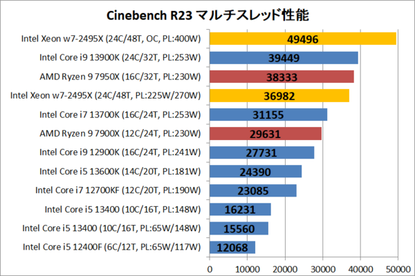Intel Xeon w7-2495X」をレビュー。Core-X後継なるか!? 24コア