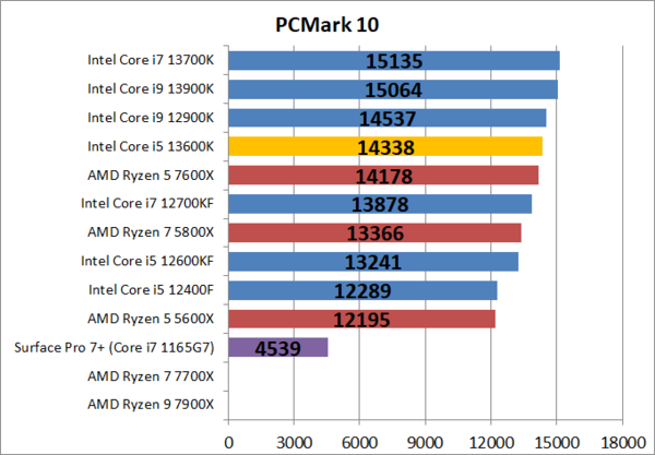 ゲーミングPC i5-13600kf（ゲーム性能i9-12900ｋより上） 【10％OFF