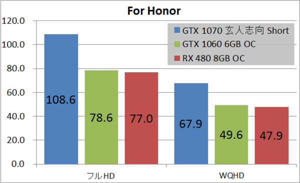 一番小さいGTX 1070「玄人志向 GF-GTX1070-E8GB/OC/SHORT」を 一番小さいGTX 1070「玄人志向 GF-GTX1070-E8GB/OC/SHORT」を