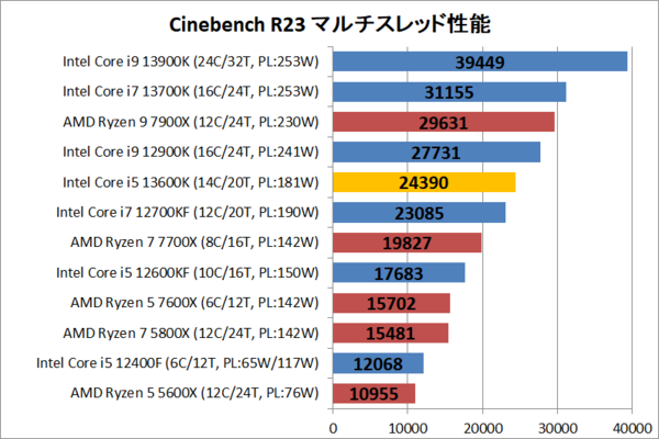 Intel Core i5 13600K」をレビュー。12900K越えのゲーム性能、コスパで選ぶベストゲーミングCPU : 自作とゲームと趣味の日々