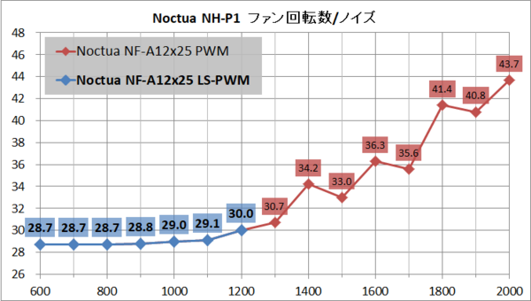 Noctua NH-P1_noise