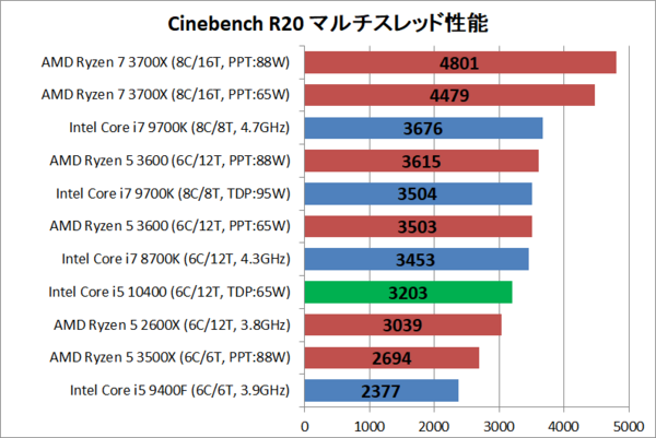 週末値下げ i5-10400 程よかっ i7-10700 i5-9500