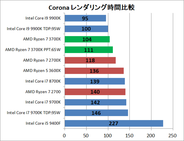 AMD Ryzen 7 3700X」をレビュー。ゲーム実況や動画配信の”作る”を身近 