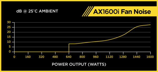 Corsair AX1600i」をレビュー。GaNトランジスタが実現したTitanium認証