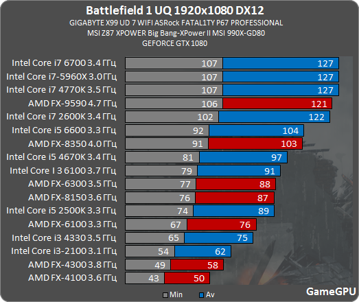 Battlefield 1のおすすめグラボは 製品版のグラボ別ベンチマークが公開 自作とゲームと趣味の日々