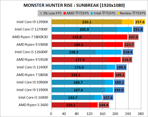 Intel Core i9 12900K」をレビュー。世界最速のゲーミングCPUを徹底検証 : 自作とゲームと趣味の日々