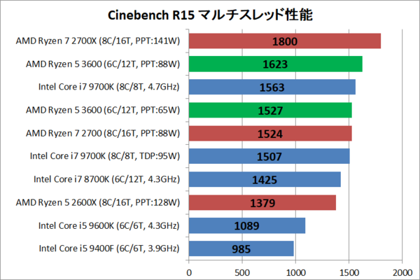 Amd Ryzen 5 3600 をレビュー コスパ最強cpuに必要な最後のピースは2万円切りの価格だ オールラウンダーに生まれ変わった新生ryzen5を徹底検証 自作とゲームと趣味の日々