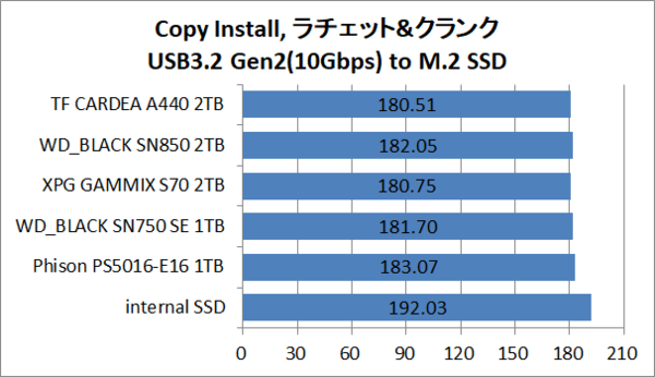 SSD増設】T-Force CARDEA A440でPS5のロード時間を比較してみた : 自作