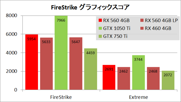 ITXサイズで補助電源不要なRX 560「MSI Radeon RX 560 AERO ITX 4G OC