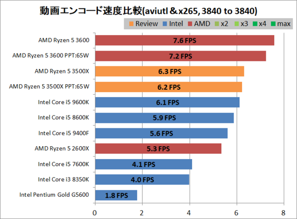 AMD Ryzen 5 3500X」をレビュー。9400Fと価格で真っ向勝負 AMD Ryzen 5 3500X」をレビュー。9400Fと価格で真っ向勝負