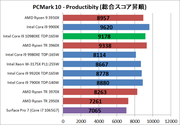 Intel Core i9 10980XE」をレビュー。最大の欠点は”買えない
