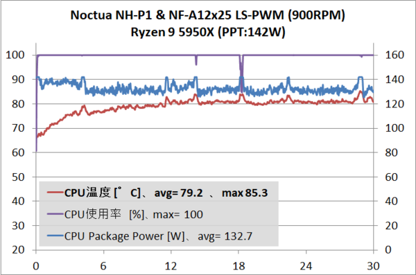 Noctua NH-P1_5950X_900RPM_temp_1