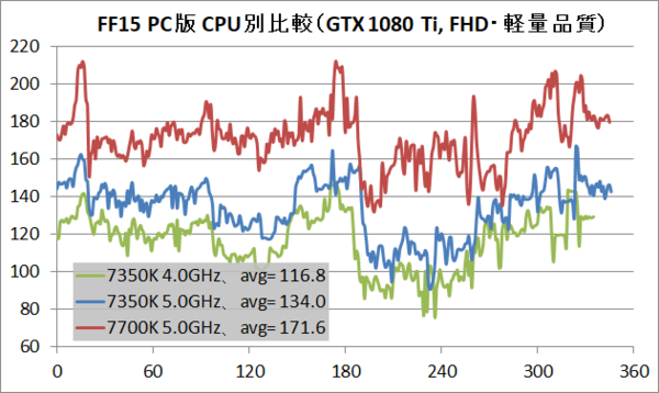 11種の最新グラボでff15 Pc版ベンチマークの性能比較を徹底解説 Cpu別比較やメモリ周波数別比較も公開中 自作とゲームと趣味の日々