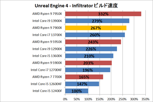 AMD Ryzen 9 7900X」をレビュー。前世代比で性能は大幅増だが競合に