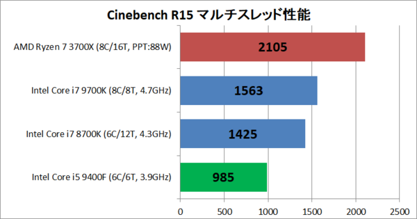 Ryzen 7 3700xとcore I7 9700kを徹底比較 自作とゲームと趣味の日々