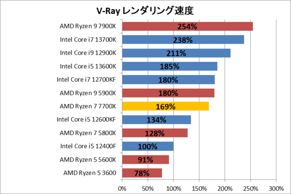 めい風る様専用】AMD Ryzen 7 7700X 810810.co.jp