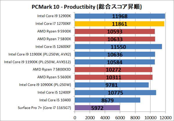 Intel Core i7 12700KF」をレビュー。TGP300Wグラボのお供に最適