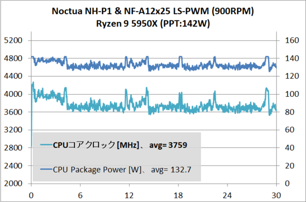 Noctua NH-P1_5950X_900RPM_temp_2