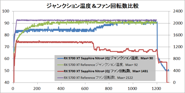 SAPPHIRE NITRO+ Radeon RX 5700 XT」をレビュー : 自作とゲームと趣味 ...