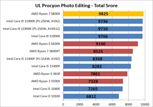 AMD Ryzen 7 5800X」をレビュー。Core i9 11900K/10900Kと徹底比較 