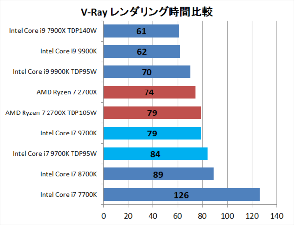 Intel Core I7 9700k をレビュー Pcゲームプレイ専門ならcore I9 9900kよりもrtx 2080 Tiやrtx 2080との組み合わせに最適なゲーミングcpu 自作とゲームと趣味の日々