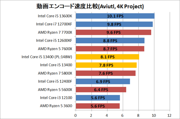 Intel Core i5 13400」をレビュー。E-Core初搭載Core i5 65W版を徹底