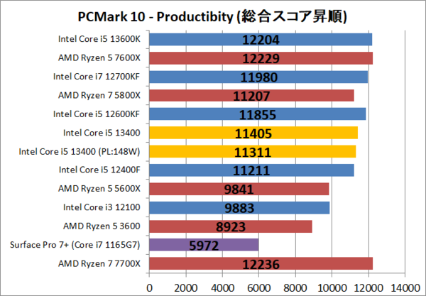 Intel Core i5 13400」をレビュー。E-Core初搭載Core i5 65W版を徹底