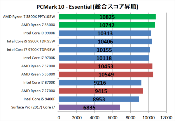 AMD Ryzen 7 3800X」をレビュー。Core i9 9900K超えなるか : 自作と