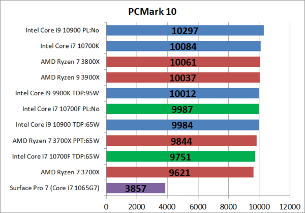 Intel Core I7 f をレビュー 4万円の8コア16スレッドcpuがintelから 自作とゲームと趣味の日々