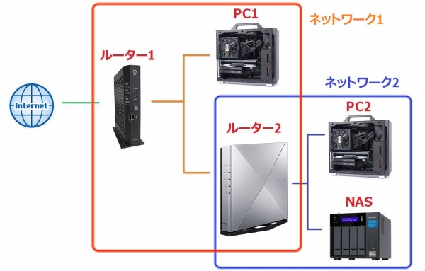 Aterm WX6000HP」をレビュー。HGW越しにIPoE接続してみた : 自作と