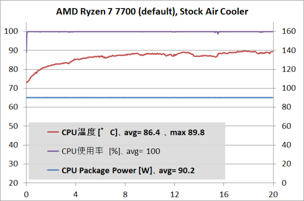 AMD Ryzen 7 7700」をレビュー。性能は十分、競合との価格差次第