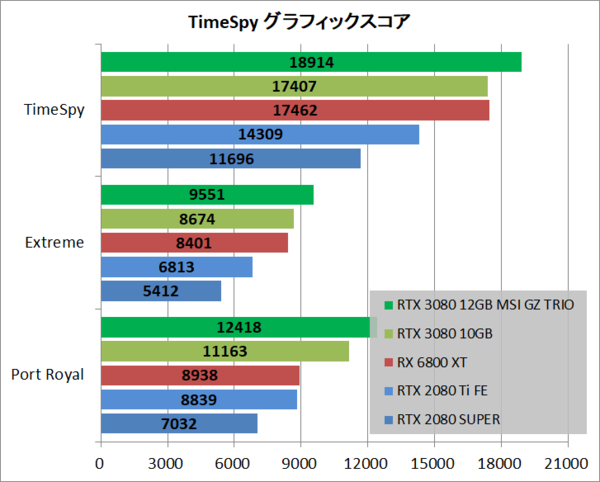 MSI GeForce RTX 3080 GAMING Z TRIO 12G LHR」をレビュー : 自作とゲームと趣味の日々