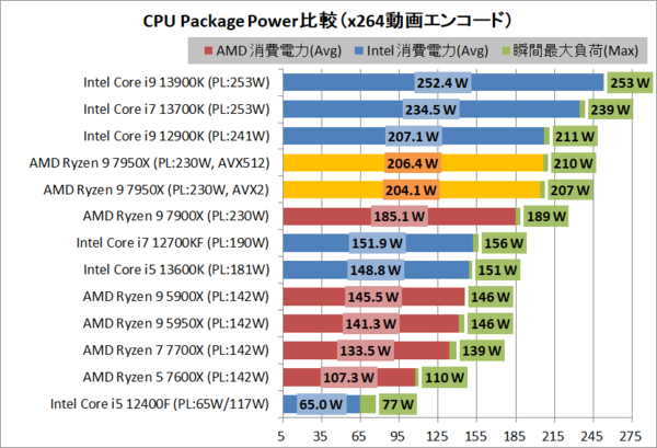 AMD Ryzen 9 7950X」をレビュー。前世代より50％も性能向上！ : 自作と 